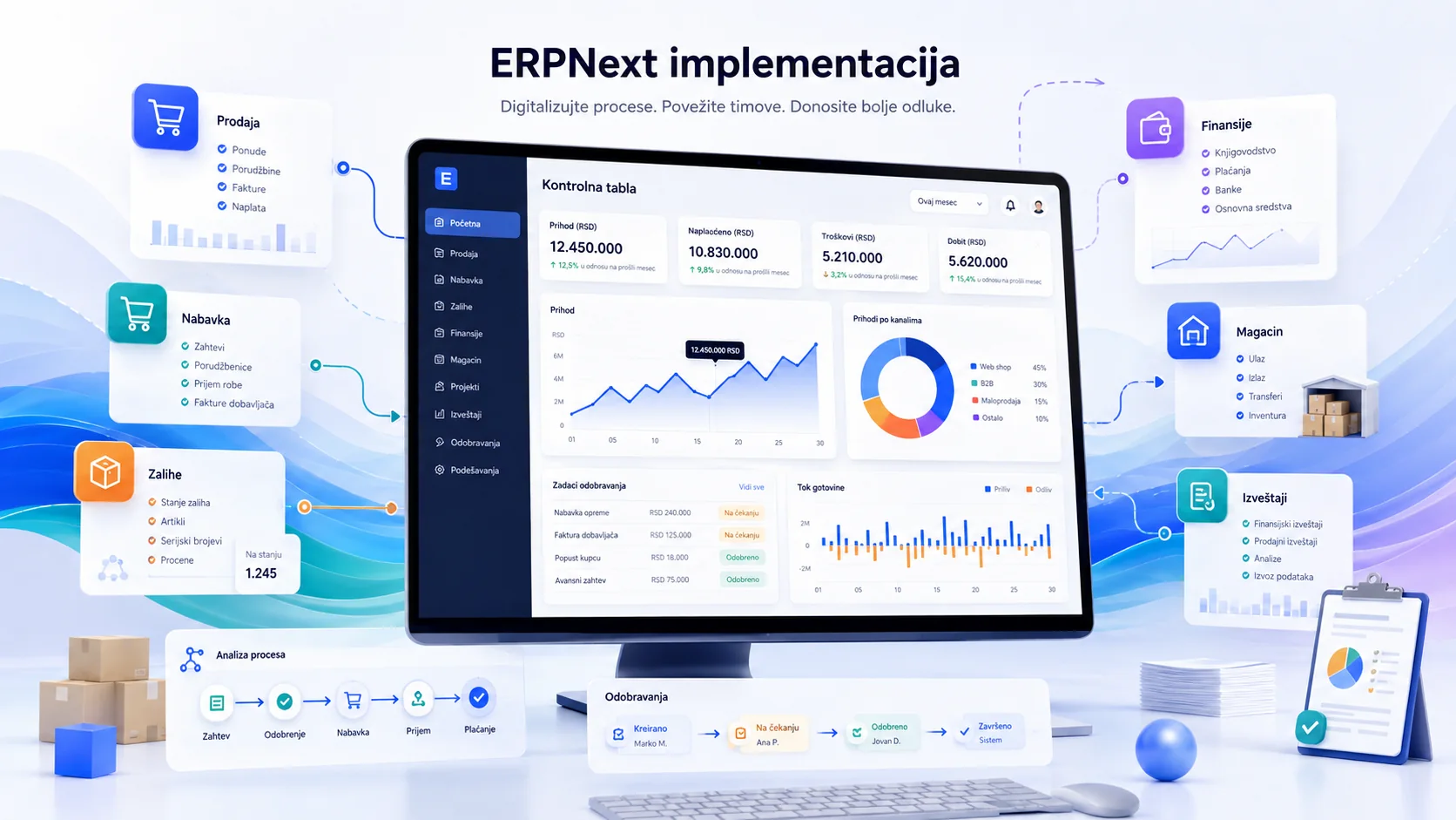 Koncept ERPNext poslovnog sistema sa modulima prodaje, nabavke, finansija i lagera