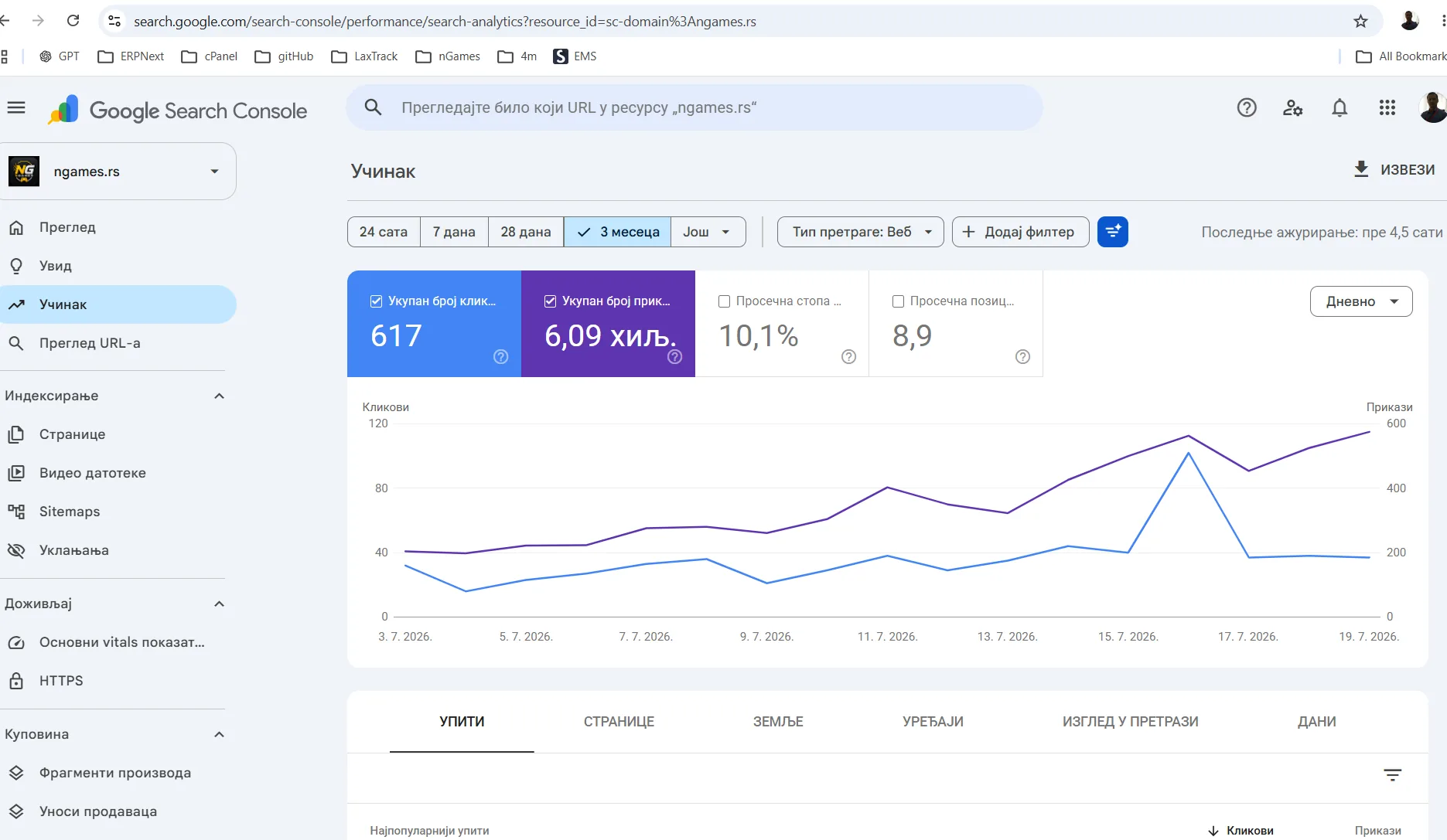 Google Search Console pregled učinka za nGames